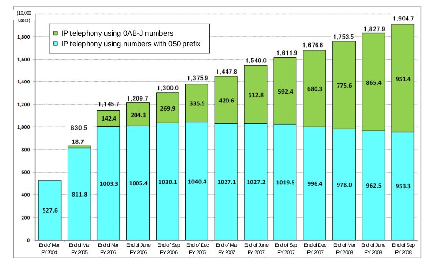 IP Phones usage - Japan 