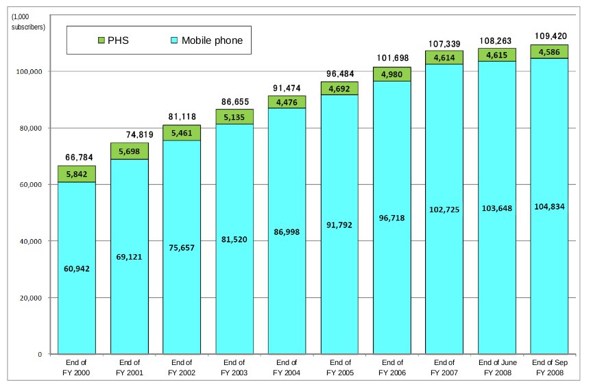 Mobile Users Japan 