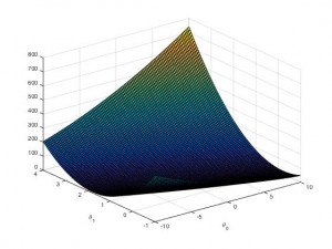 Surface drawing of cost function 