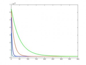 Learning convergence depending on Alpha 