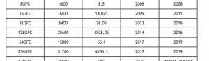 Fibre Channel Data rate