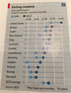 Gini Coefficients 