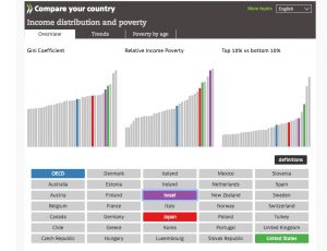 OECD Gini